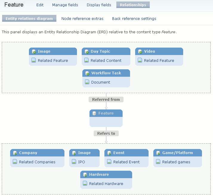 Example of the ERD provided by the Node Relationships module