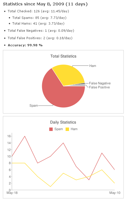 AntiSpam statistics page