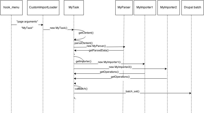 Sequence diagram
