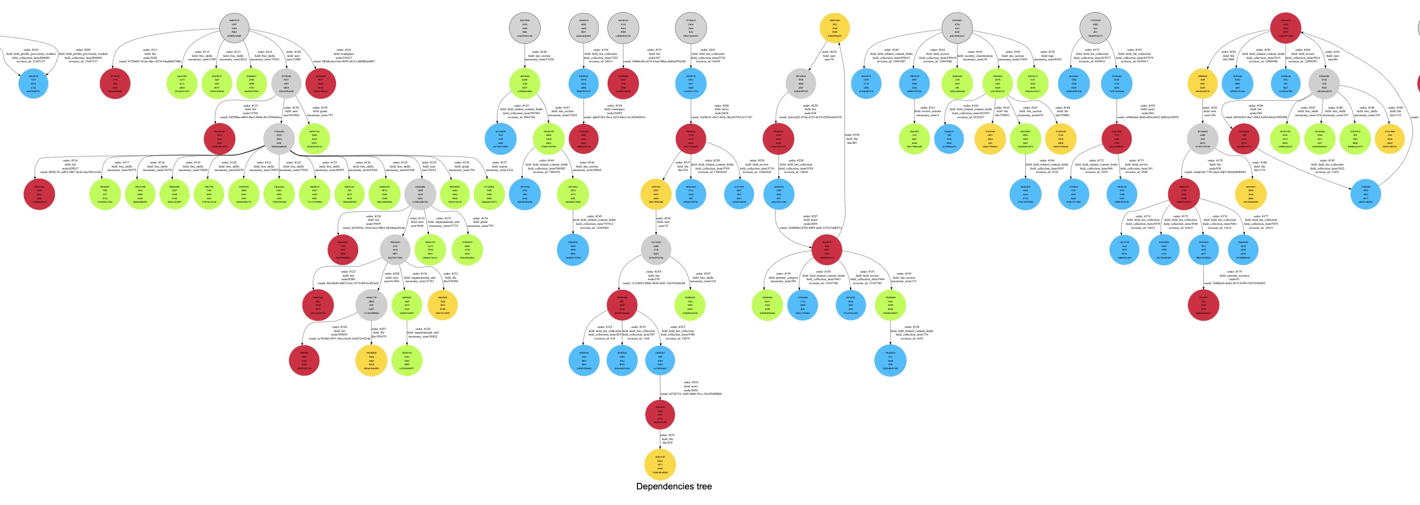 Circular dependencies