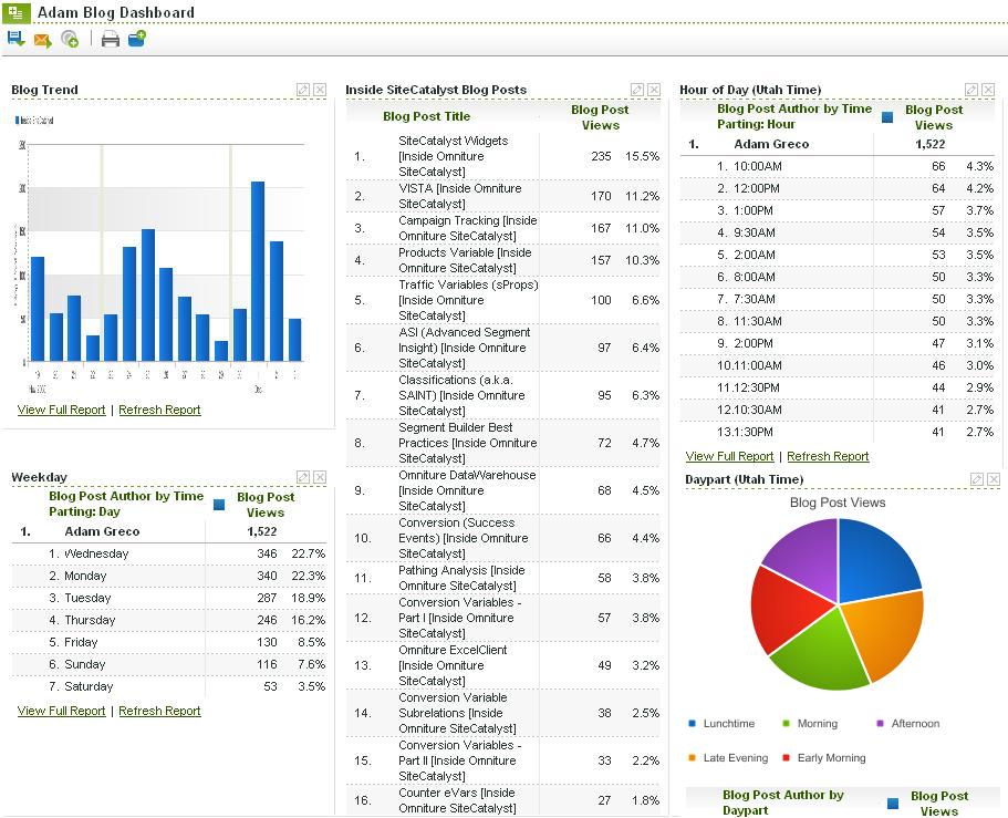 Screenshot of the SiteCatalyst Dashboard