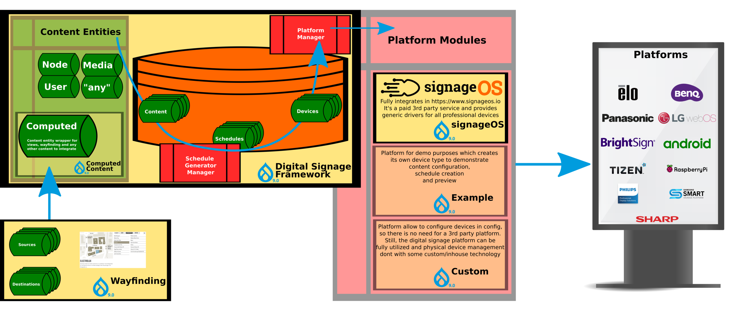 Framework architecture