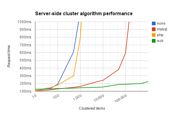 Geocluster performance