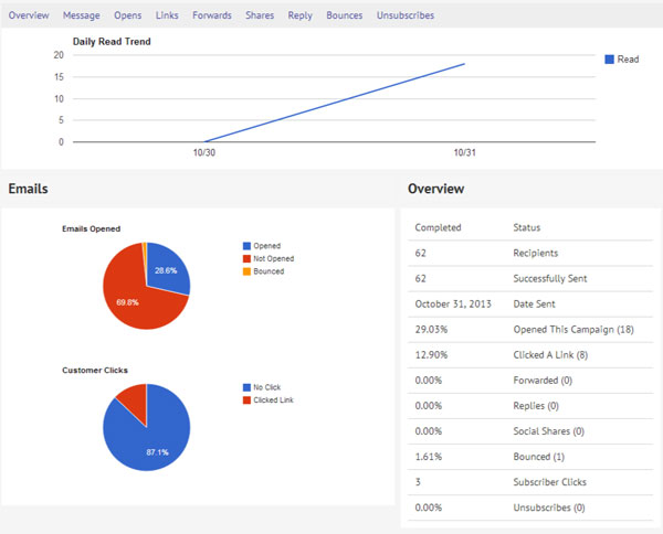 Campaign Results