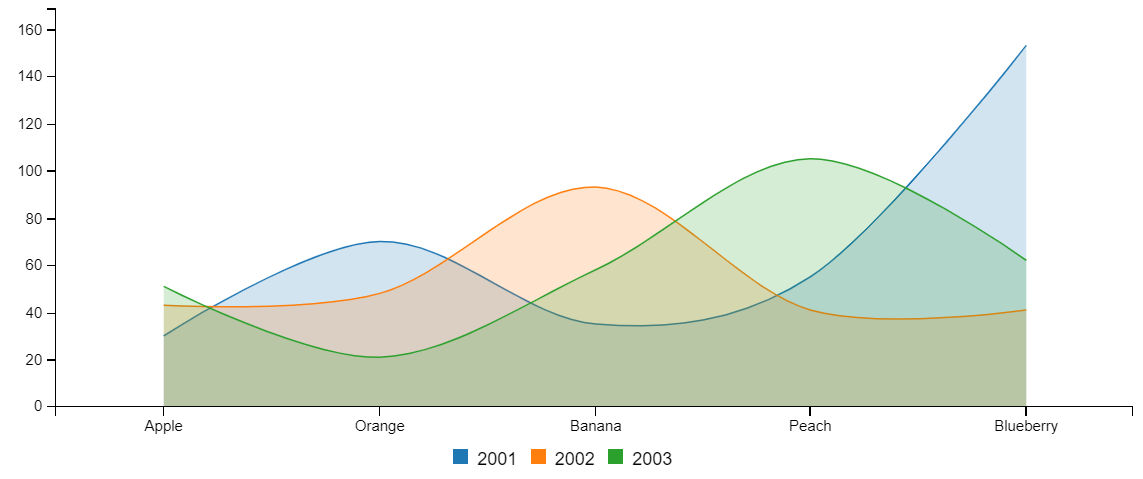 Example chart 2