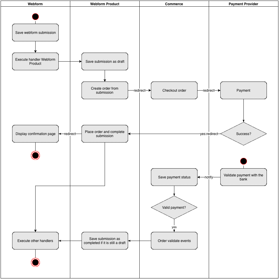 Flow of the Webform Product process