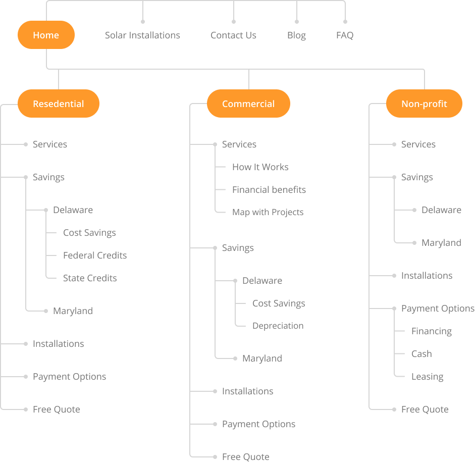 A site map for the Green Street Solar company 