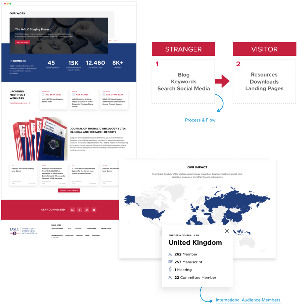 Content Publishing Made Easier for nonprofits