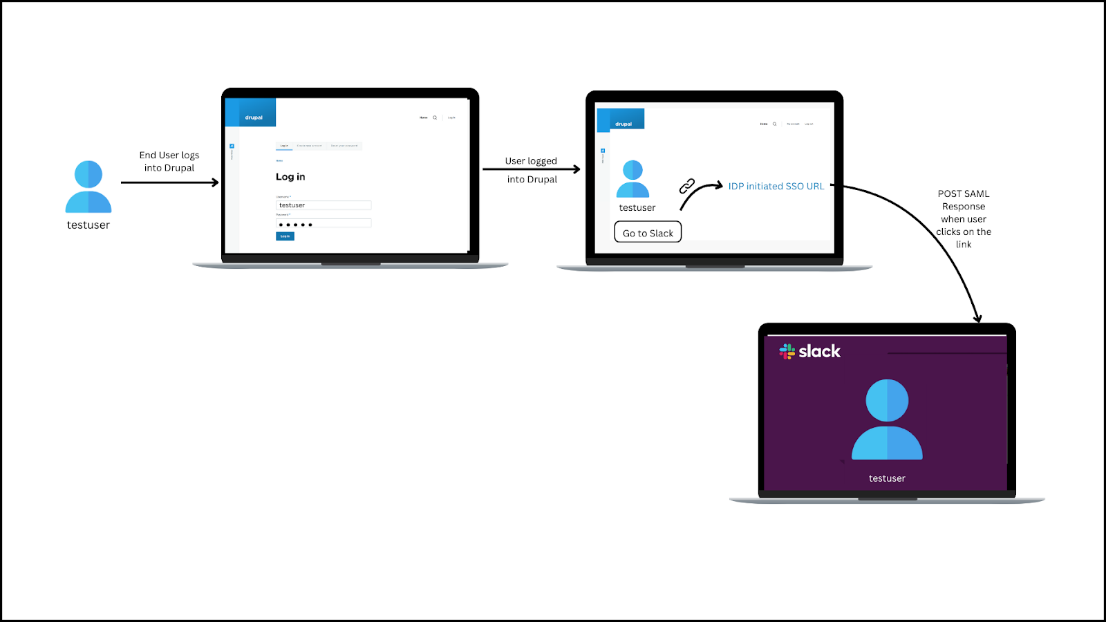 Drupal as SAML IDP