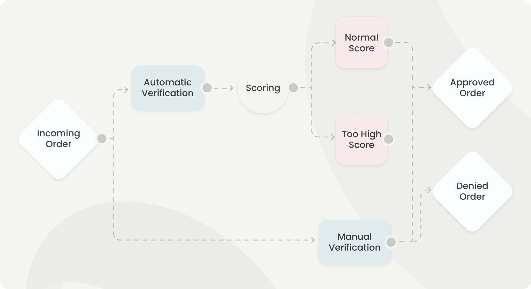 Drupal-fraud-protection