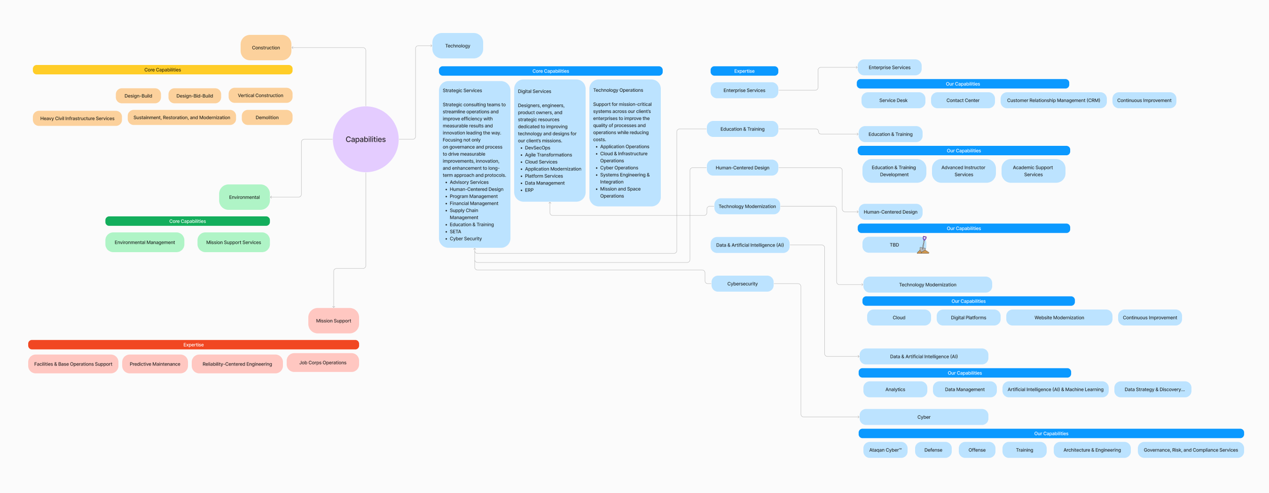 Flow map for capabilities