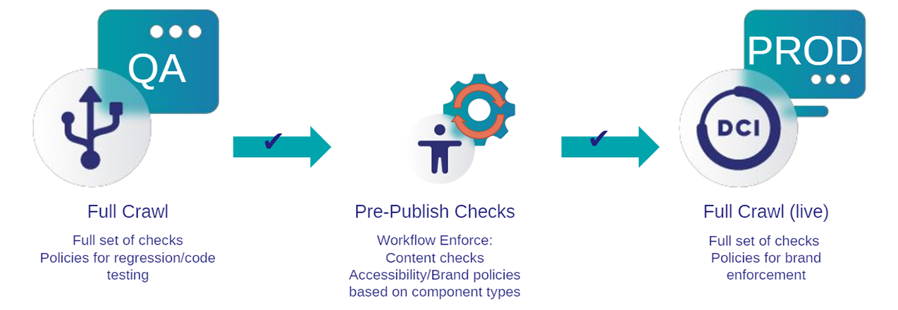 Blue icons on a white background of module workflow