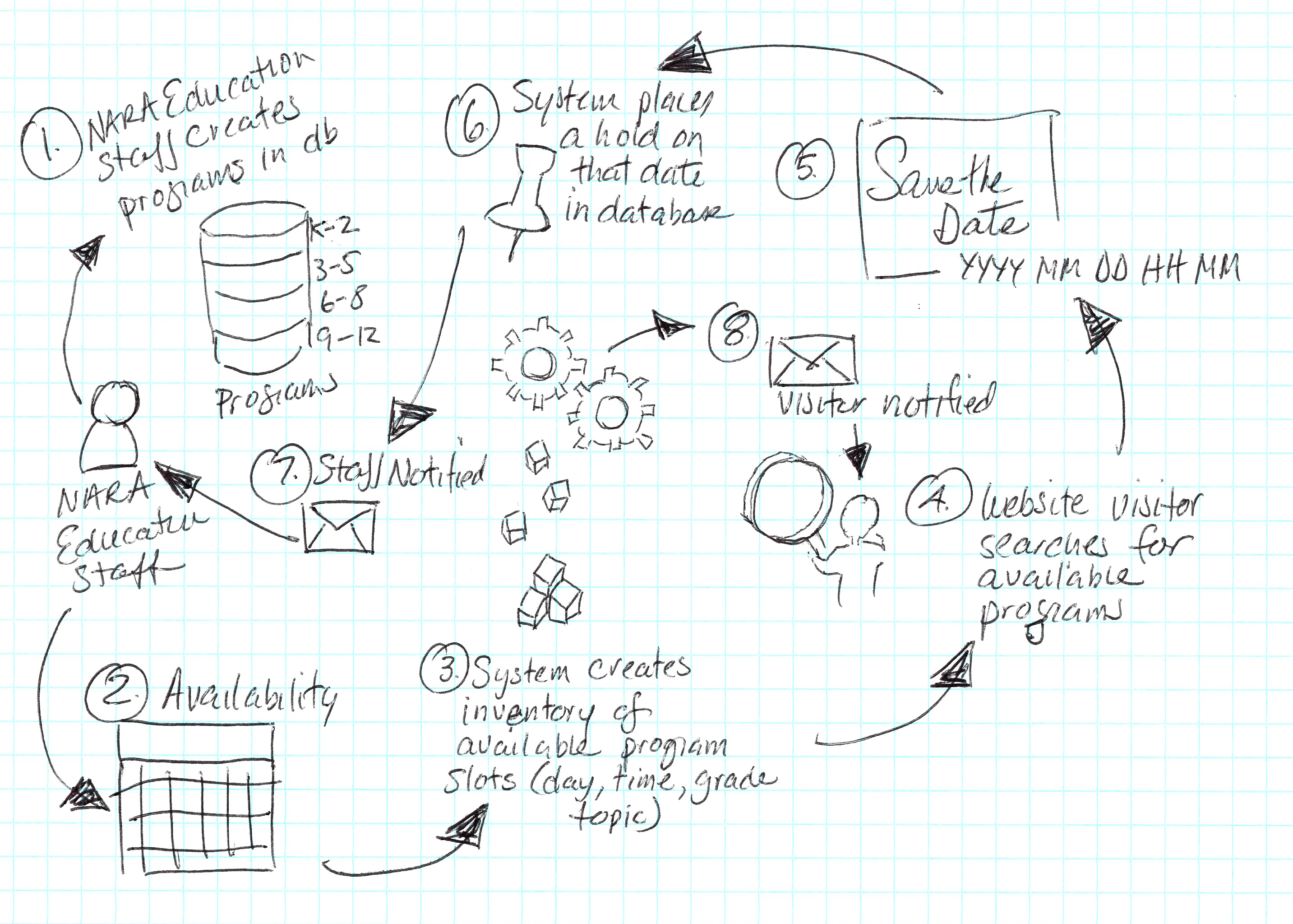 Process model for calendar algorithm
