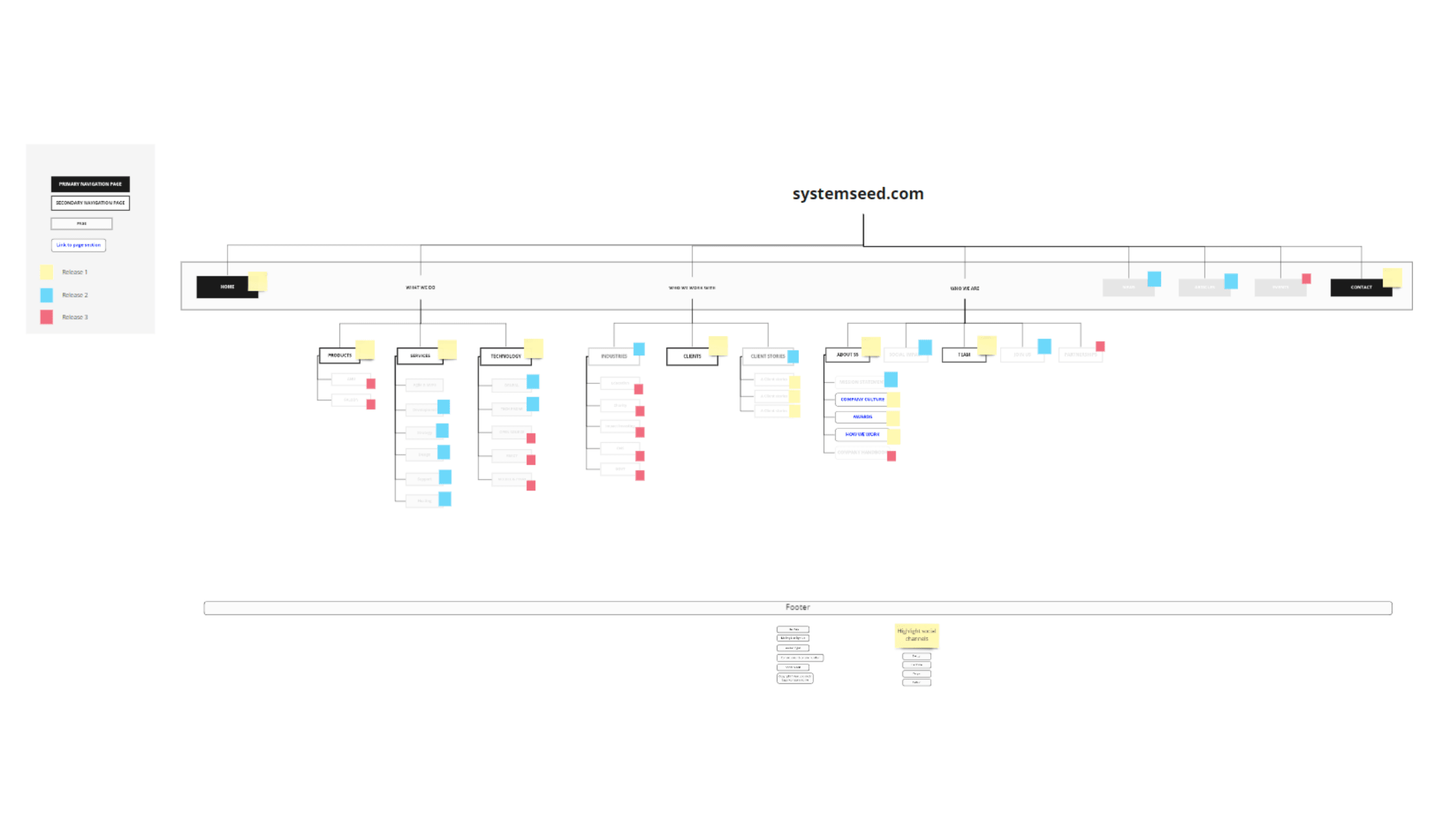 SystemSeed.com site map and releases