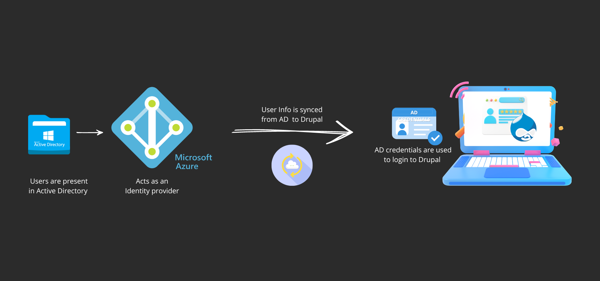 SSO  +  SCIM use case diagram