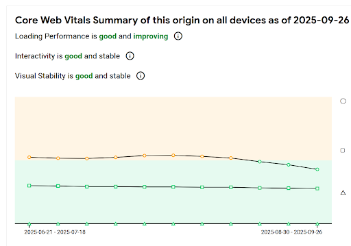 Core Web Vitals Summary showing before and after Improvements