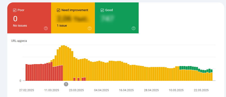 Dynamics of page quality (desktop)