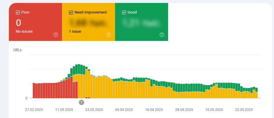 Dynamics of page quality (mobile version)