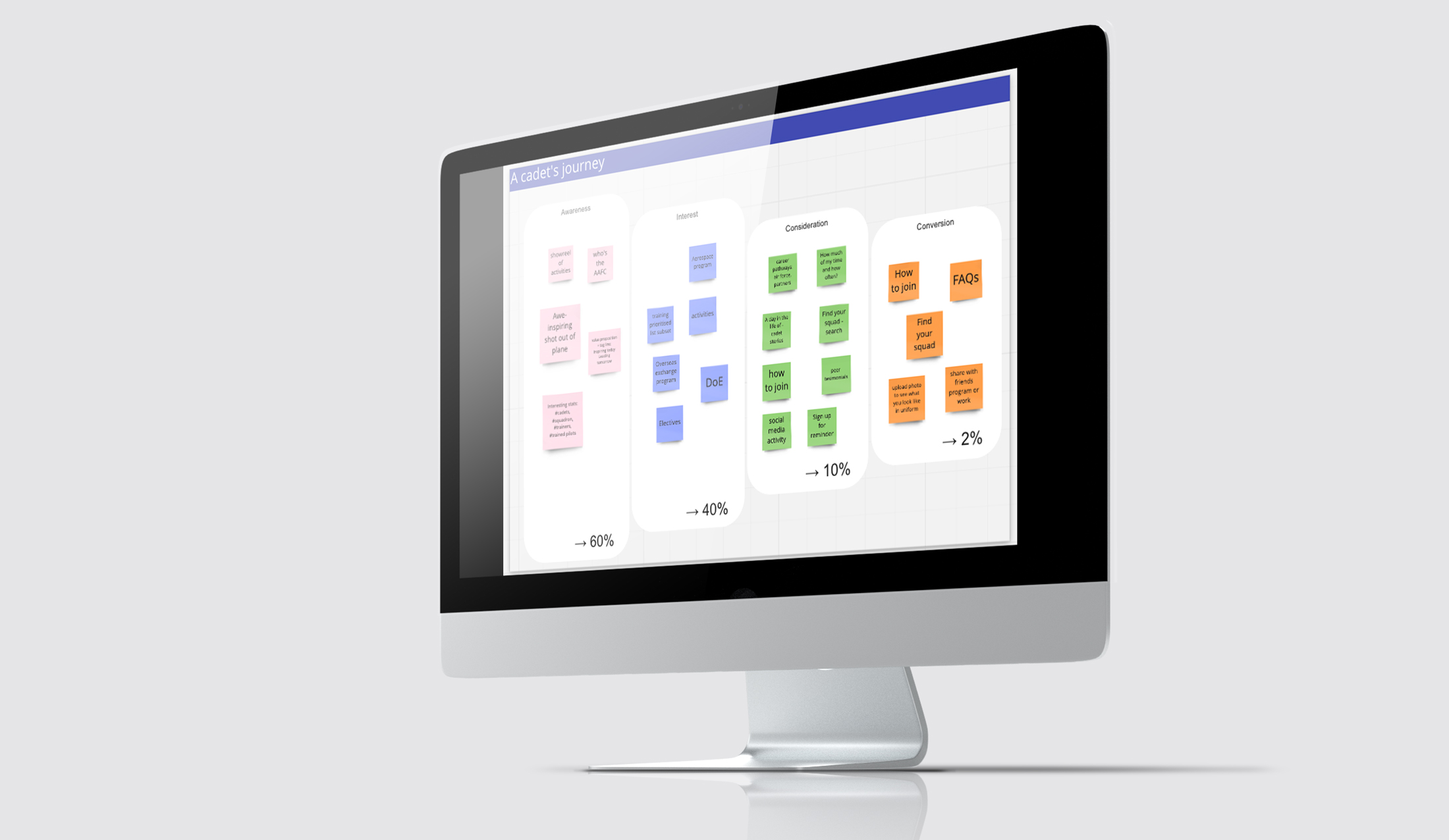 Miro board to develop user journies