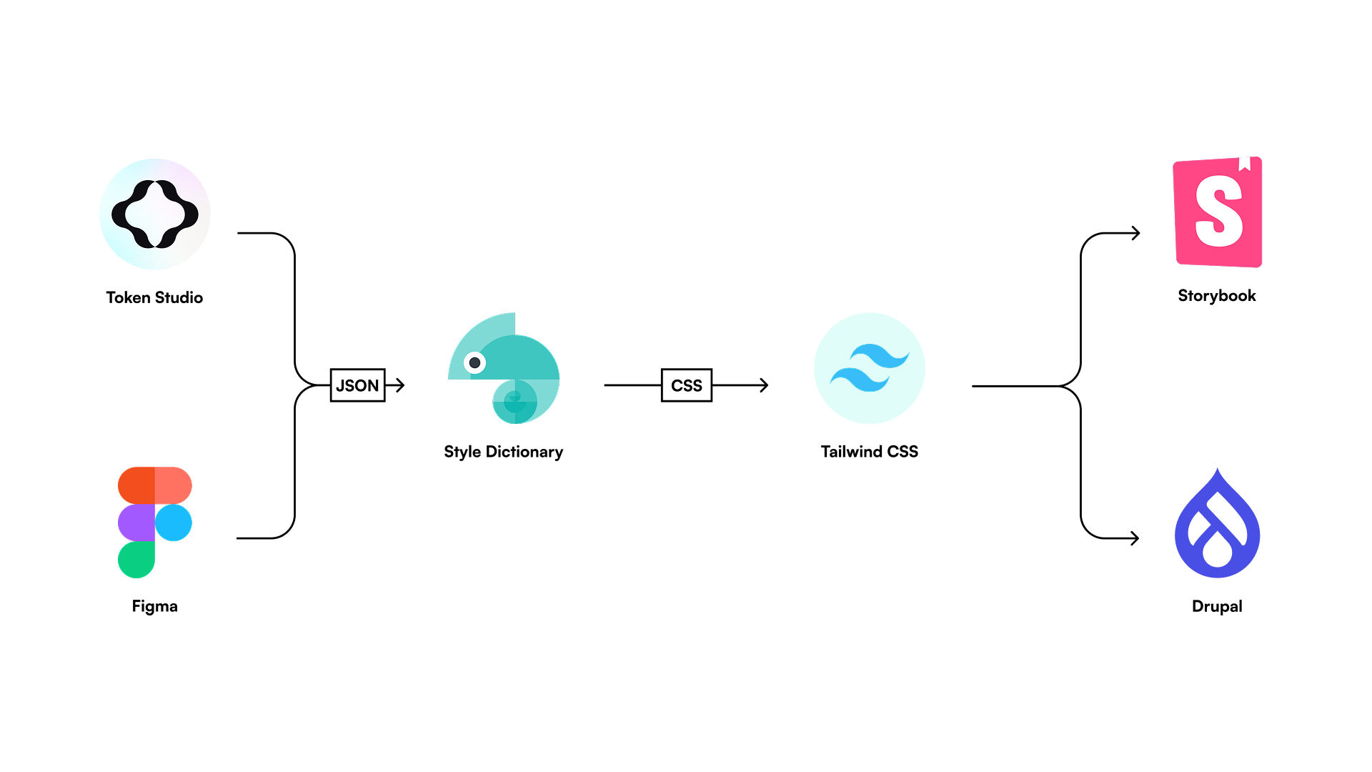 Overview of the token-based design workflow in the FUB Multibrand system