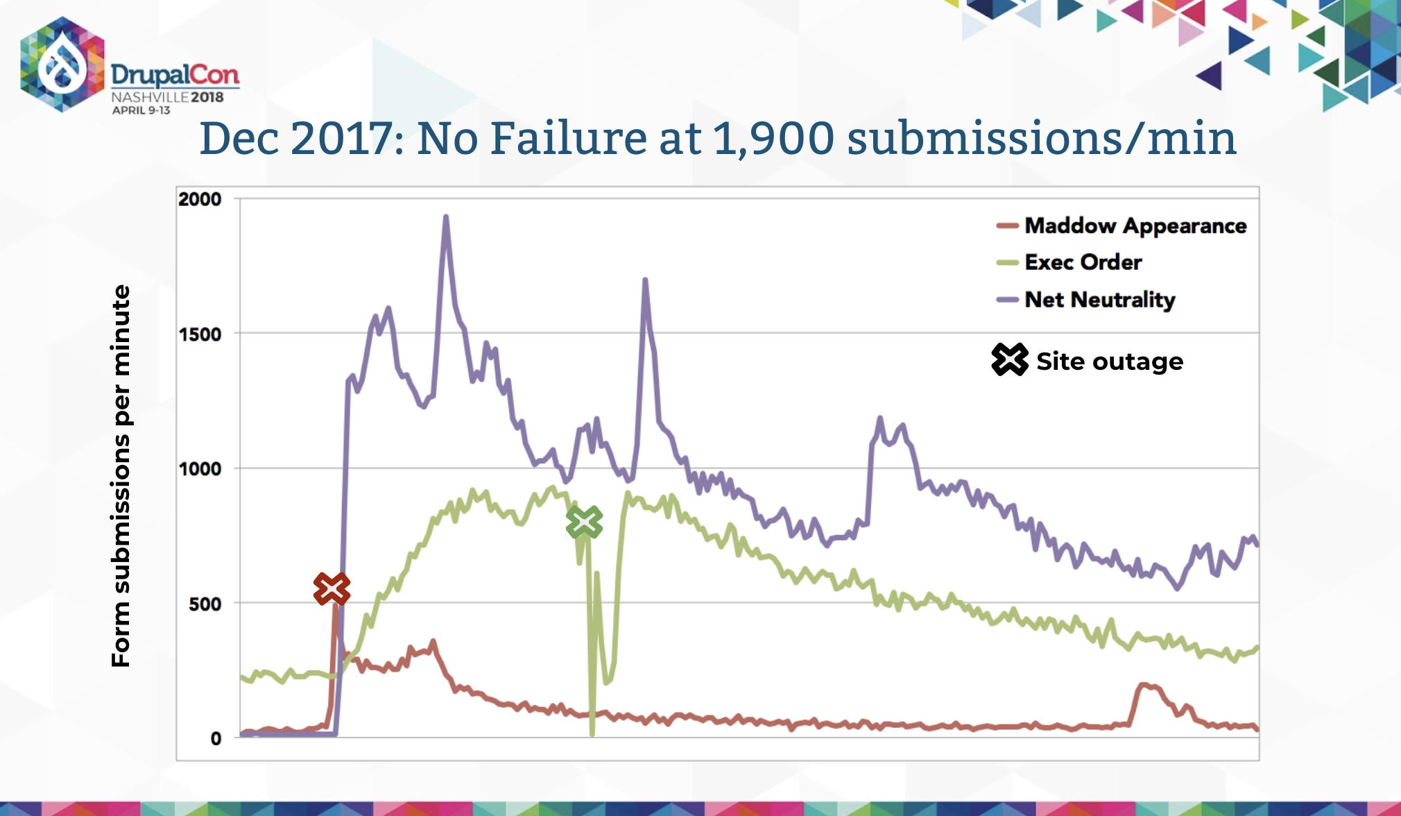  No failure at 1,900 submissions/min