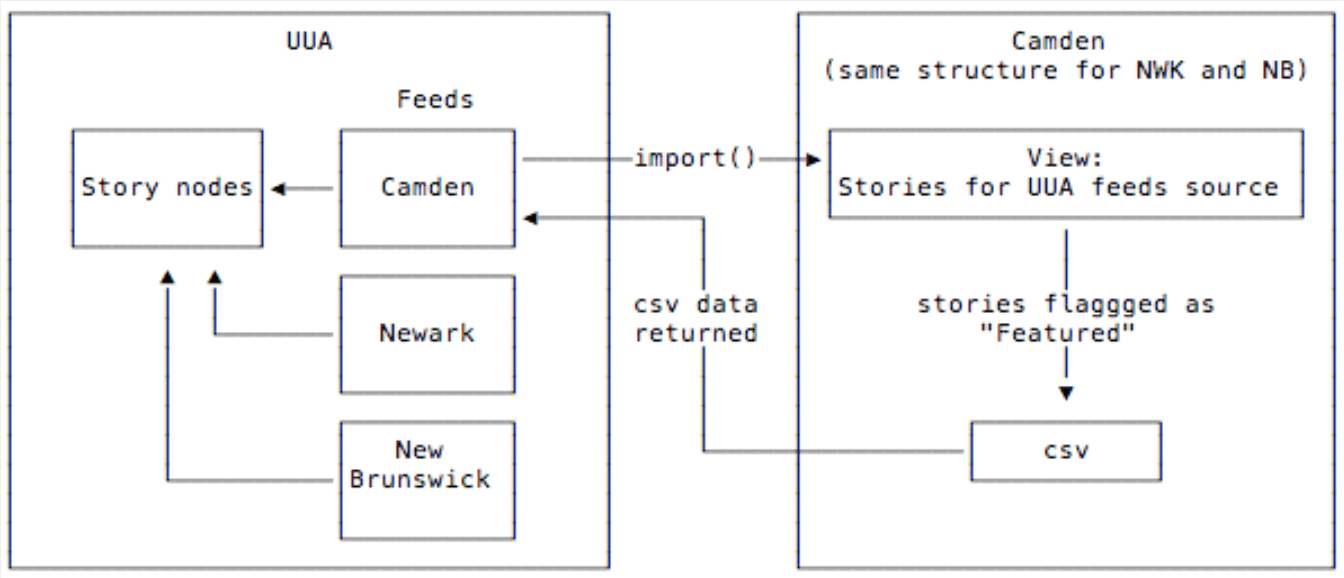 Rutgers UUA Back End Story Structure
