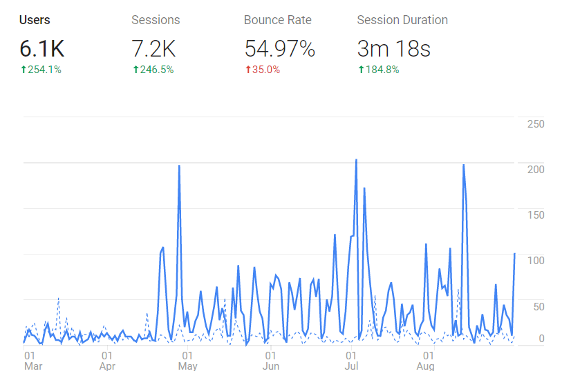 Site visits - 1st March to 31st August. Shows immediate uptick in late April
