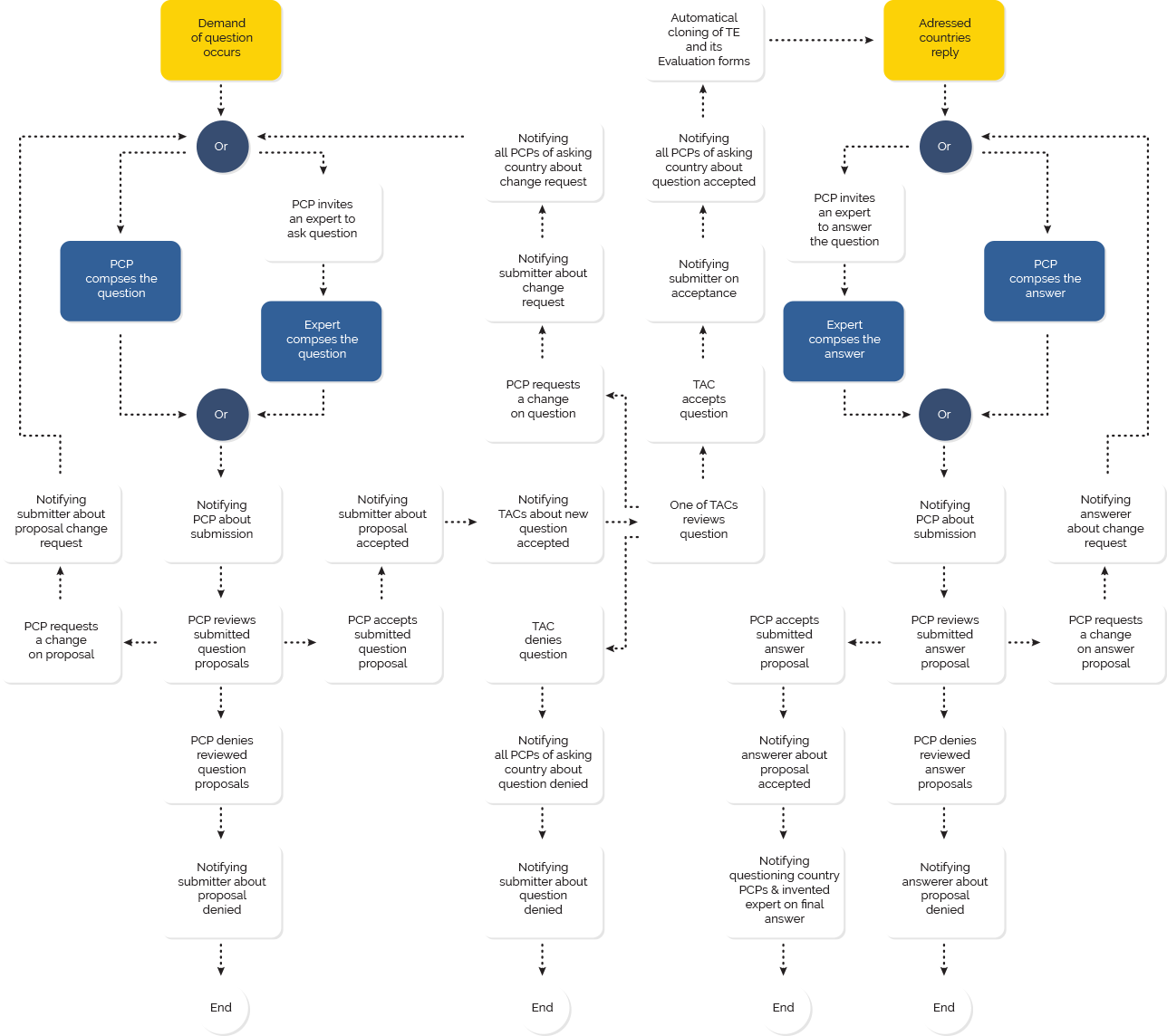 A complex permission-based feature which allows the Principal Contact Persons of the member countries to share their know-how on specific tax-related topics